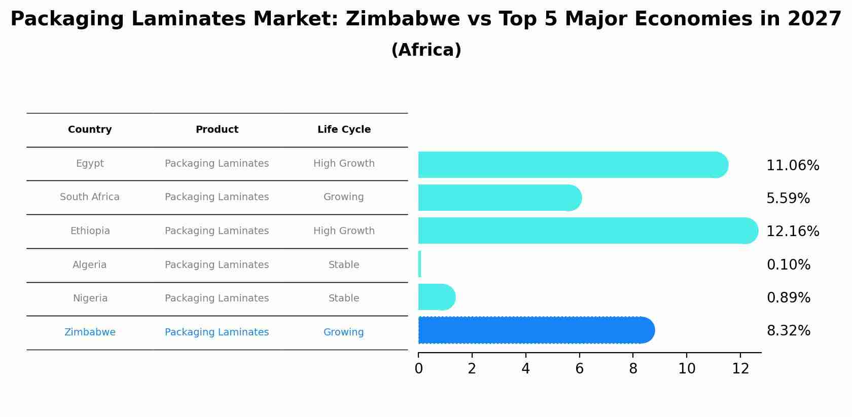 Packaging Laminates Market: Zimbabwe vs Top 5 Major Economies in 2027 (Africa)
