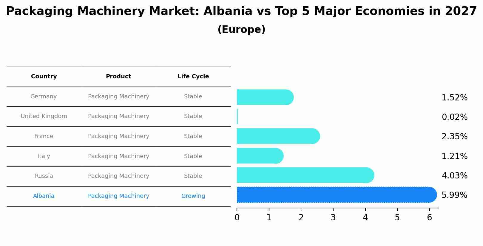 Packaging Machinery Market: Albania vs Top 5 Major Economies in 2027 (Europe)