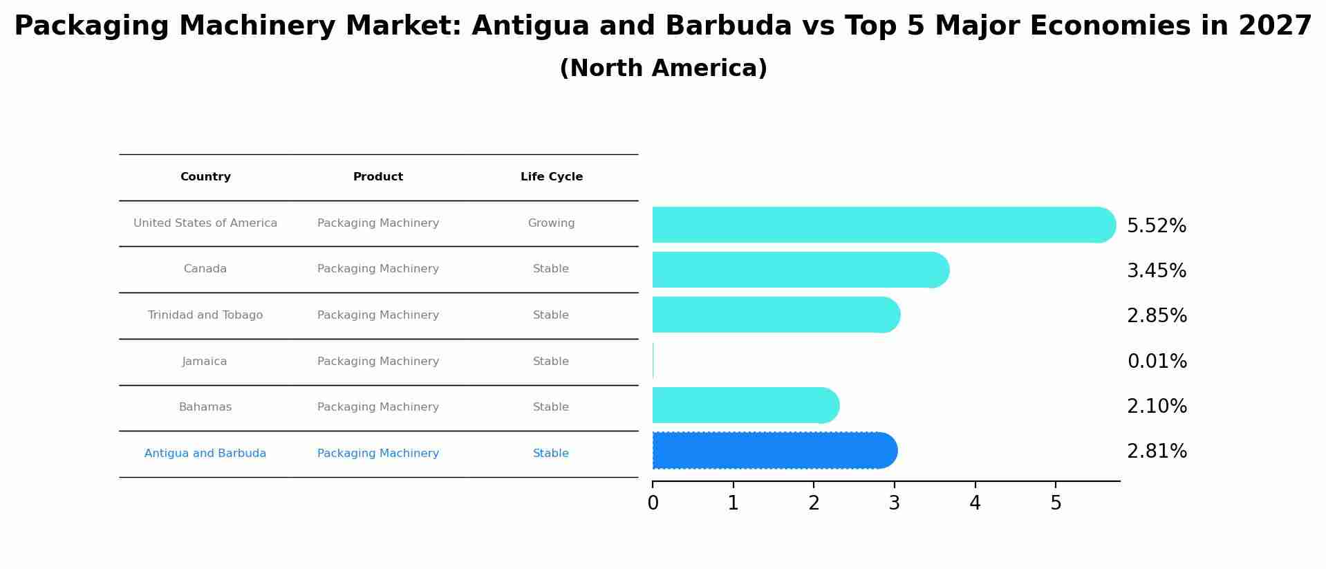 Packaging Machinery Market: Antigua and Barbuda vs Top 5 Major Economies in 2027 (North America)