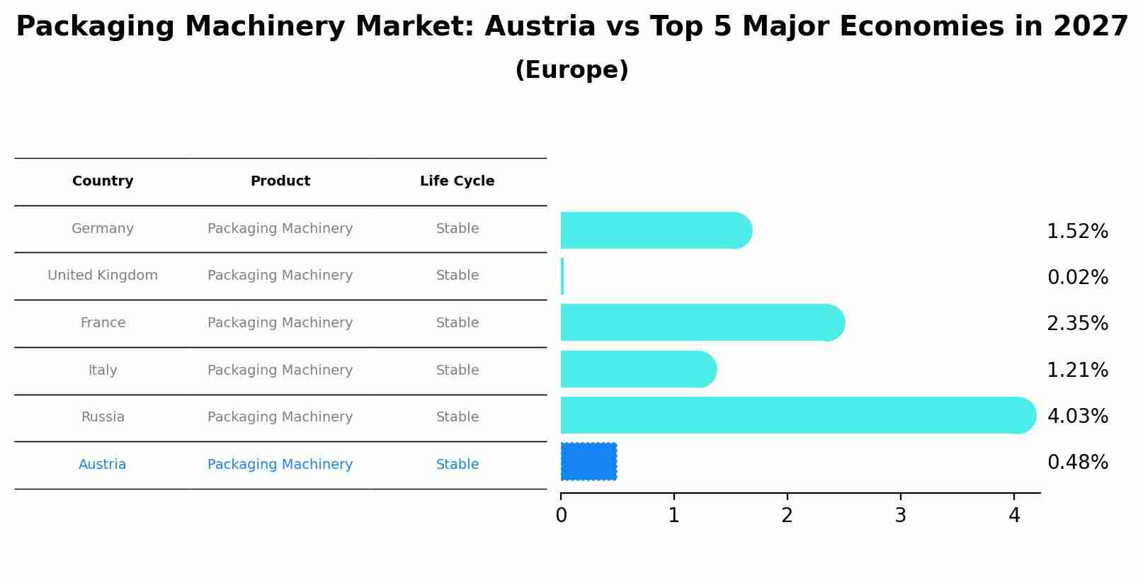 Packaging Machinery Market: Austria vs Top 5 Major Economies in 2027 (Europe)