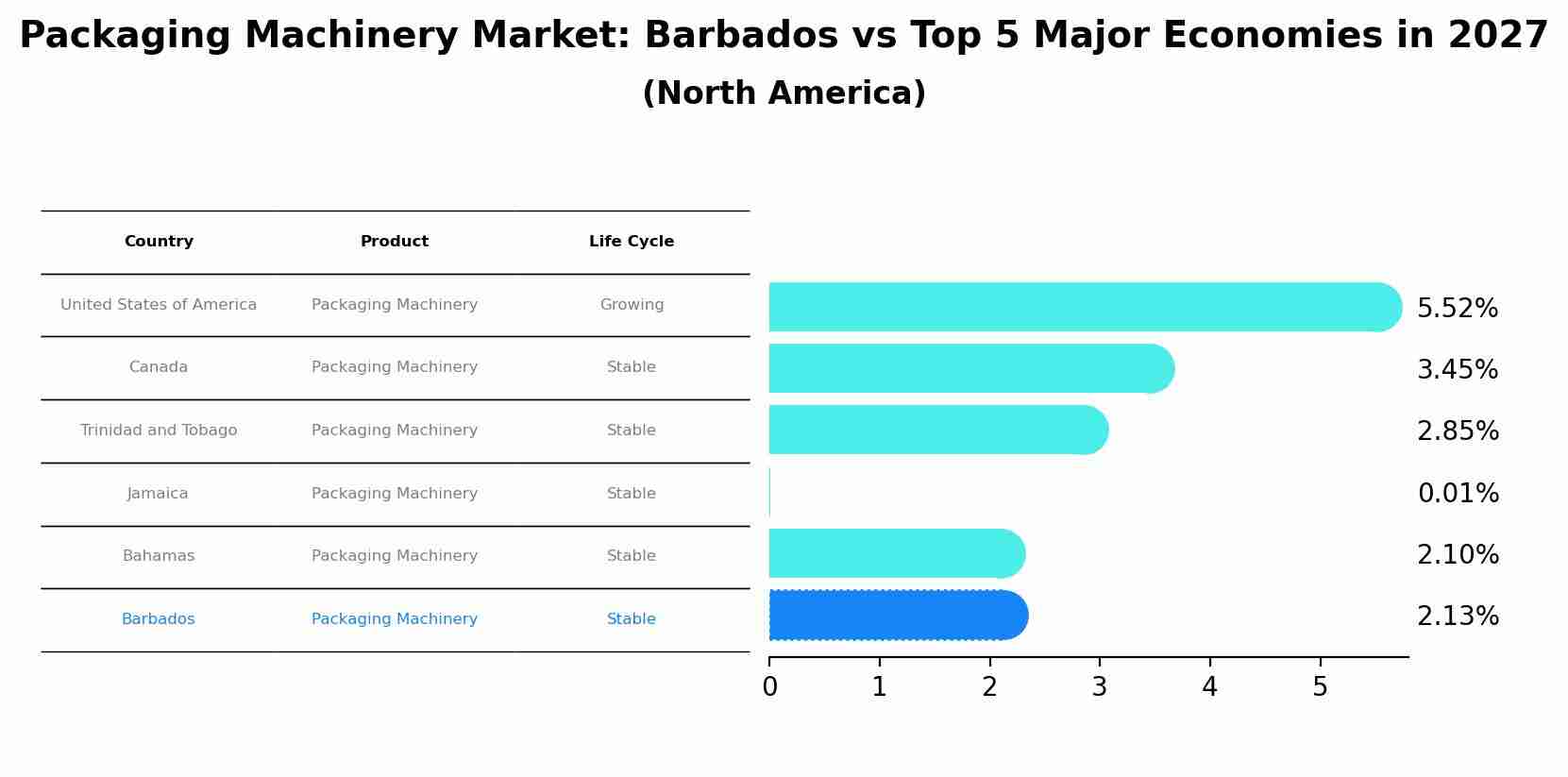 Packaging Machinery Market: Barbados vs Top 5 Major Economies in 2027 (North America)