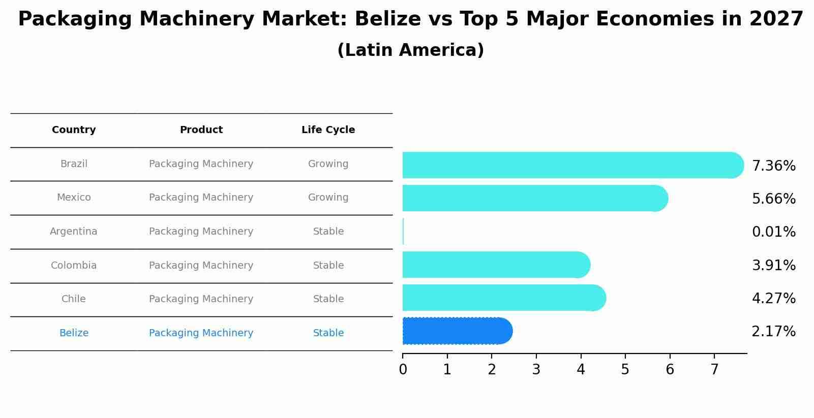 Packaging Machinery Market: Belize vs Top 5 Major Economies in 2027 (Latin America)