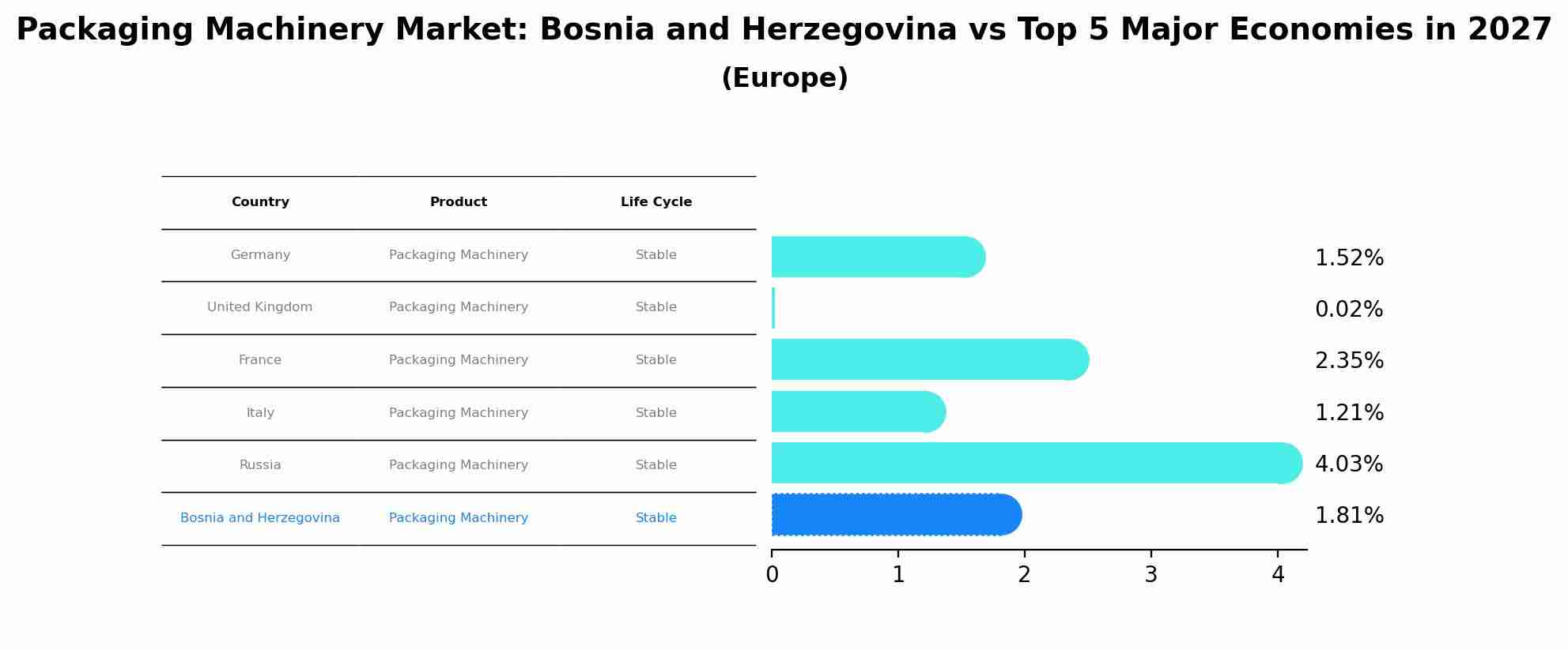 Packaging Machinery Market: Bosnia and Herzegovina vs Top 5 Major Economies in 2027 (Europe)