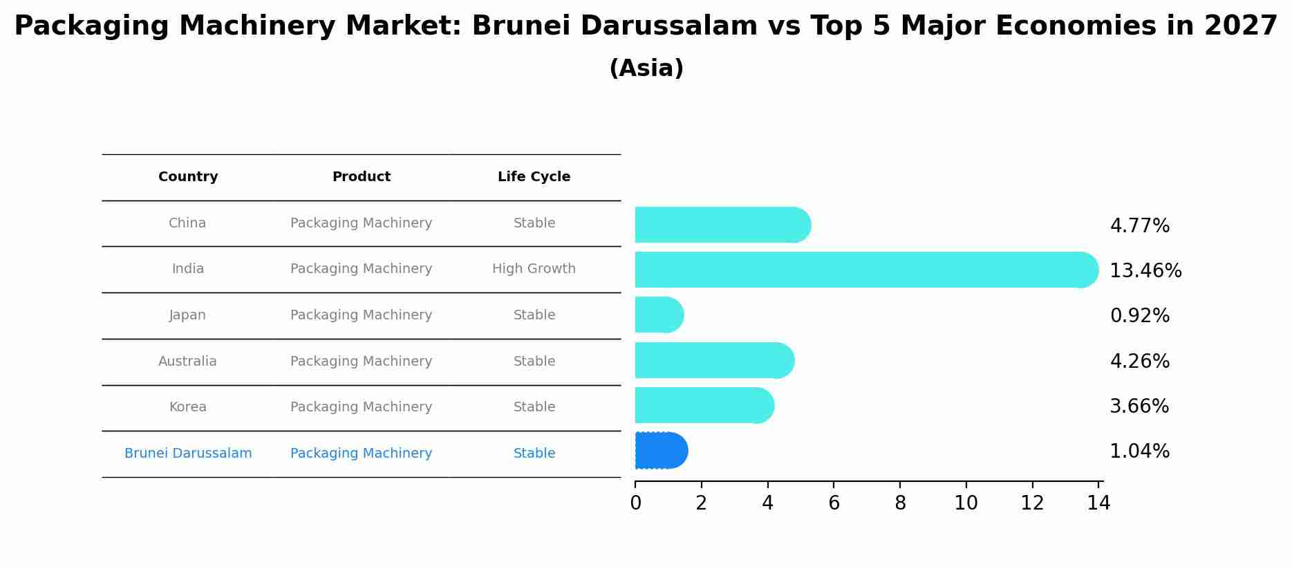 Packaging Machinery Market: Brunei Darussalam vs Top 5 Major Economies in 2027 (Asia)