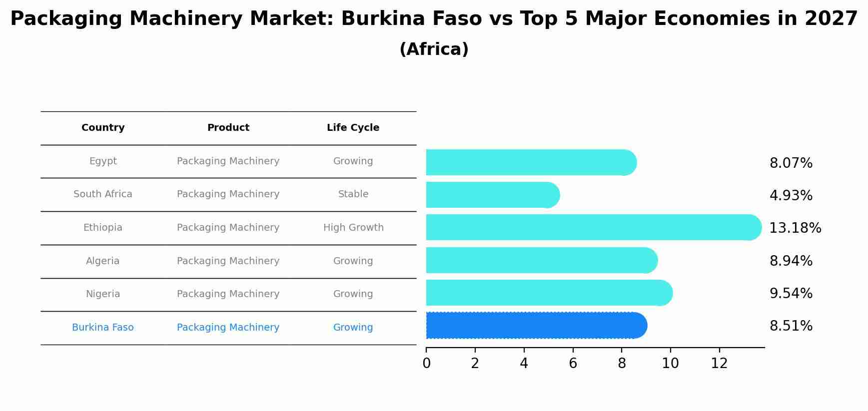 Packaging Machinery Market: Burkina Faso vs Top 5 Major Economies in 2027 (Africa)