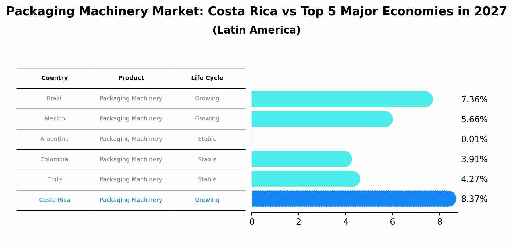 Packaging Machinery Market: Costa Rica vs Top 5 Major Economies in 2027 (Latin America)