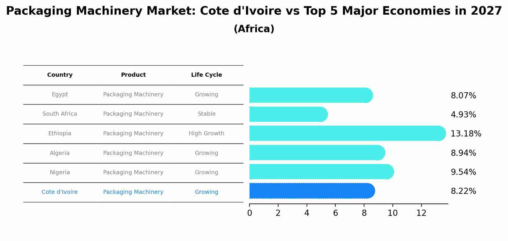Packaging Machinery Market: Cote d'Ivoire vs Top 5 Major Economies in 2027 (Africa)