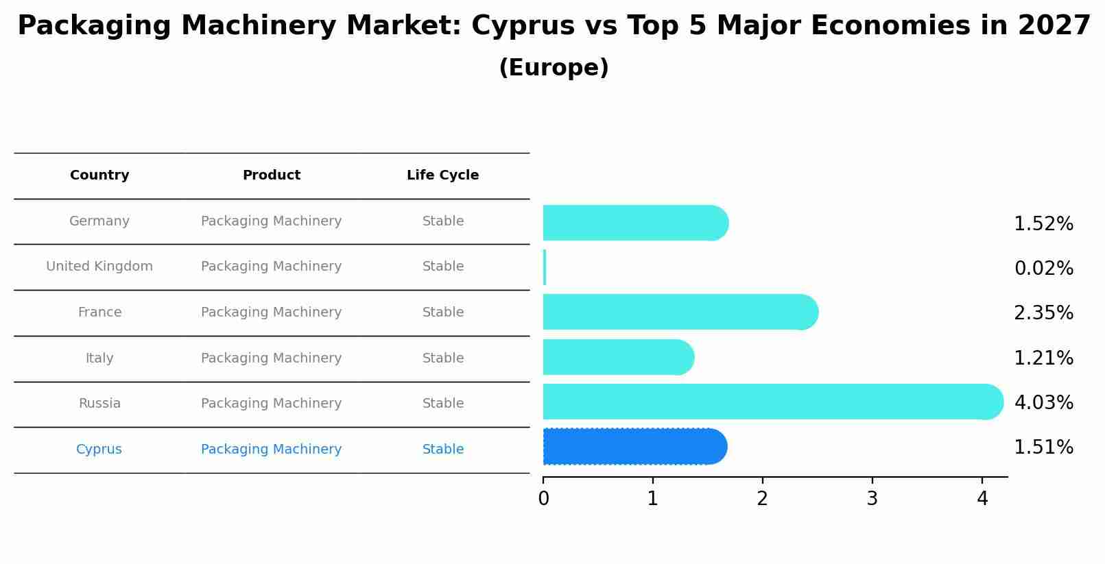 Packaging Machinery Market: Cyprus vs Top 5 Major Economies in 2027 (Europe)