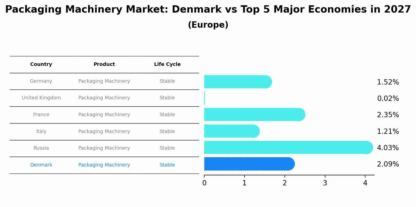 Packaging Machinery Market: Denmark vs Top 5 Major Economies in 2027 (Europe)