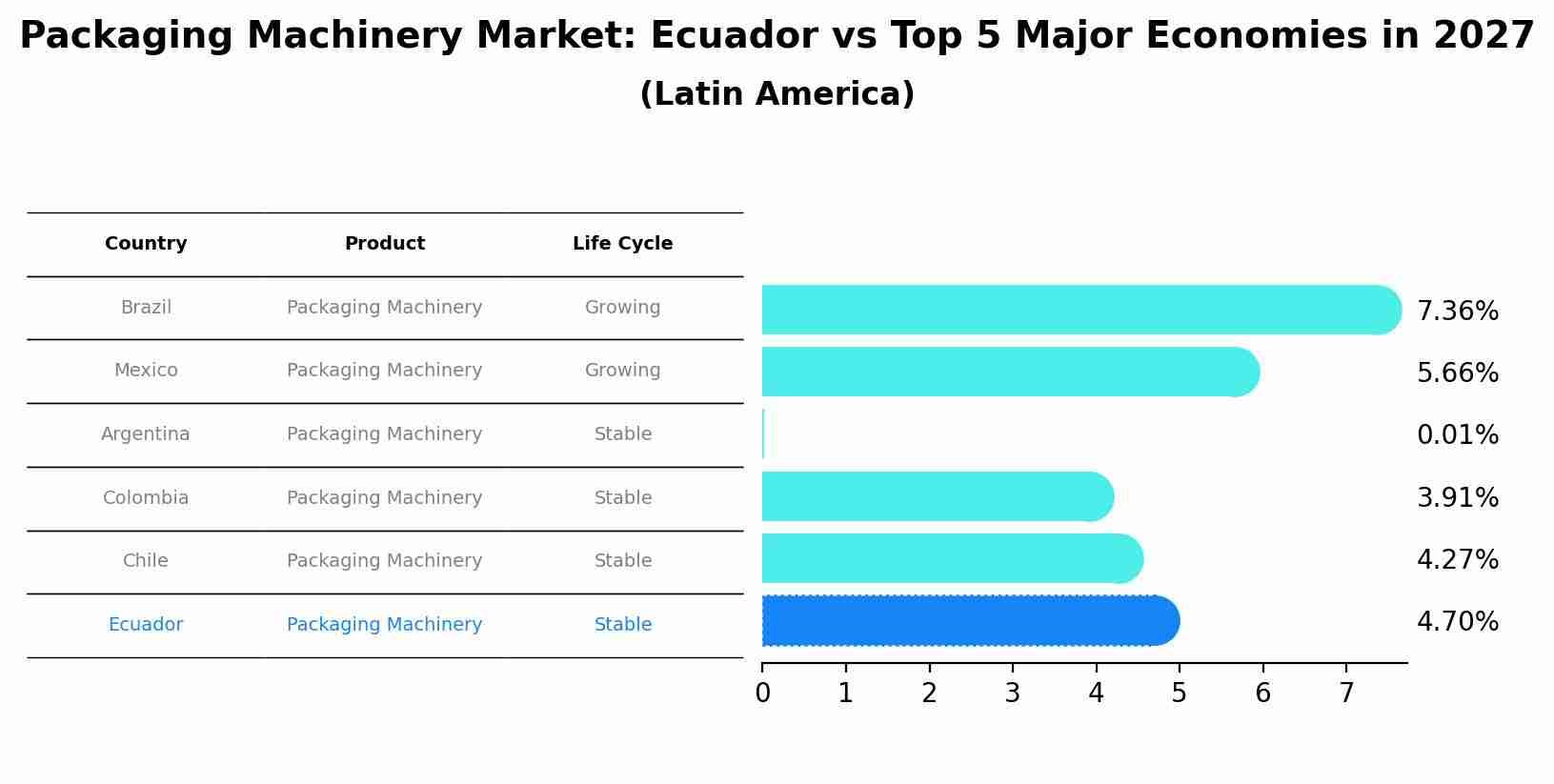 Packaging Machinery Market: Ecuador vs Top 5 Major Economies in 2027 (Latin America)