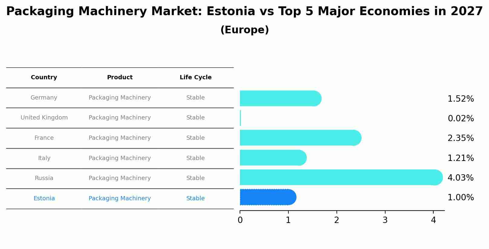 Packaging Machinery Market: Estonia vs Top 5 Major Economies in 2027 (Europe)