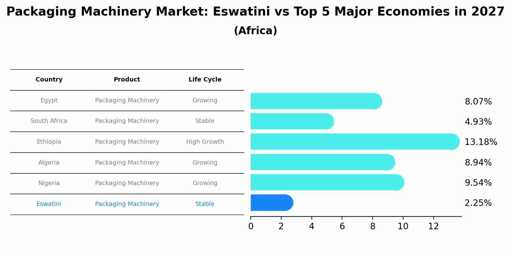 Packaging Machinery Market: Eswatini vs Top 5 Major Economies in 2027 (Africa)