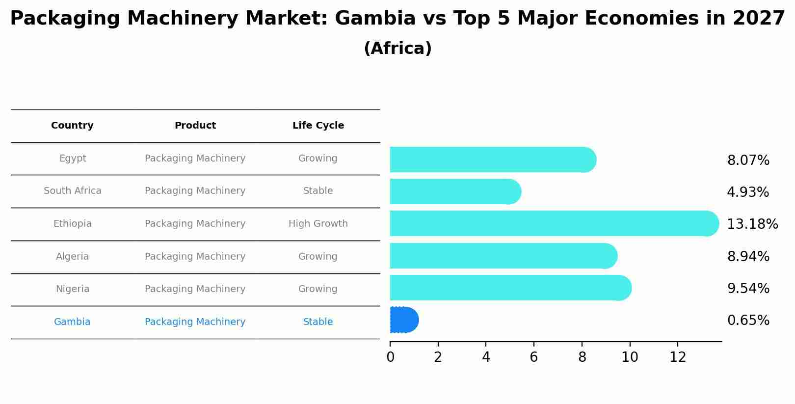 Packaging Machinery Market: Gambia vs Top 5 Major Economies in 2027 (Africa)