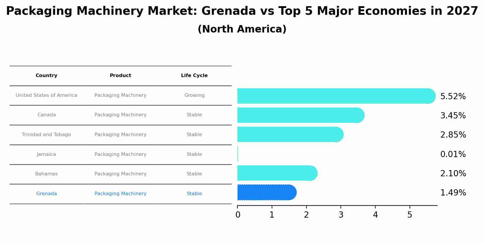 Packaging Machinery Market: Grenada vs Top 5 Major Economies in 2027 (North America)