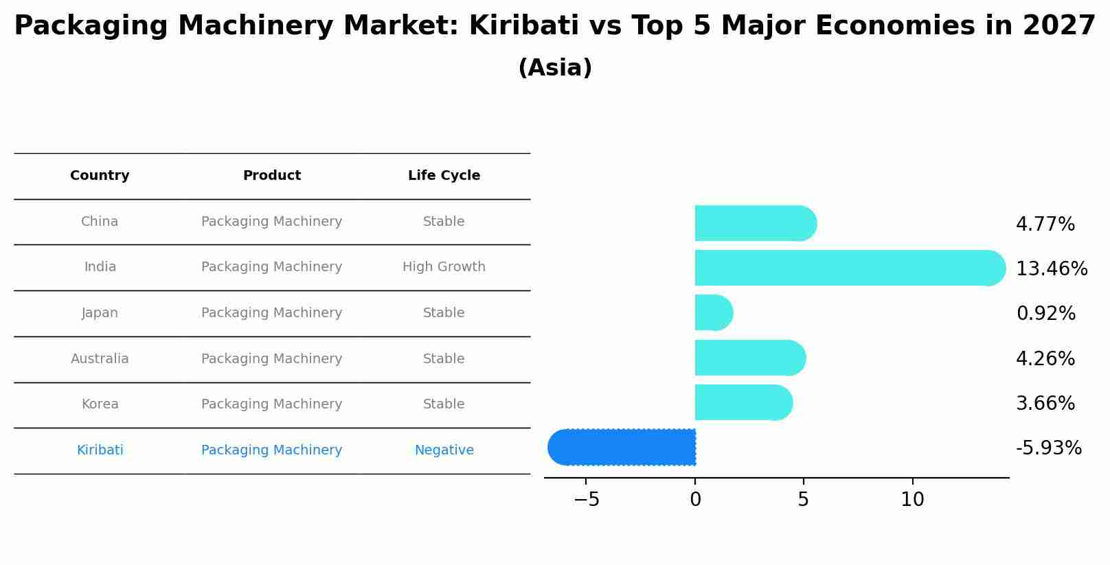 Packaging Machinery Market: Kiribati vs Top 5 Major Economies in 2027 (Asia)