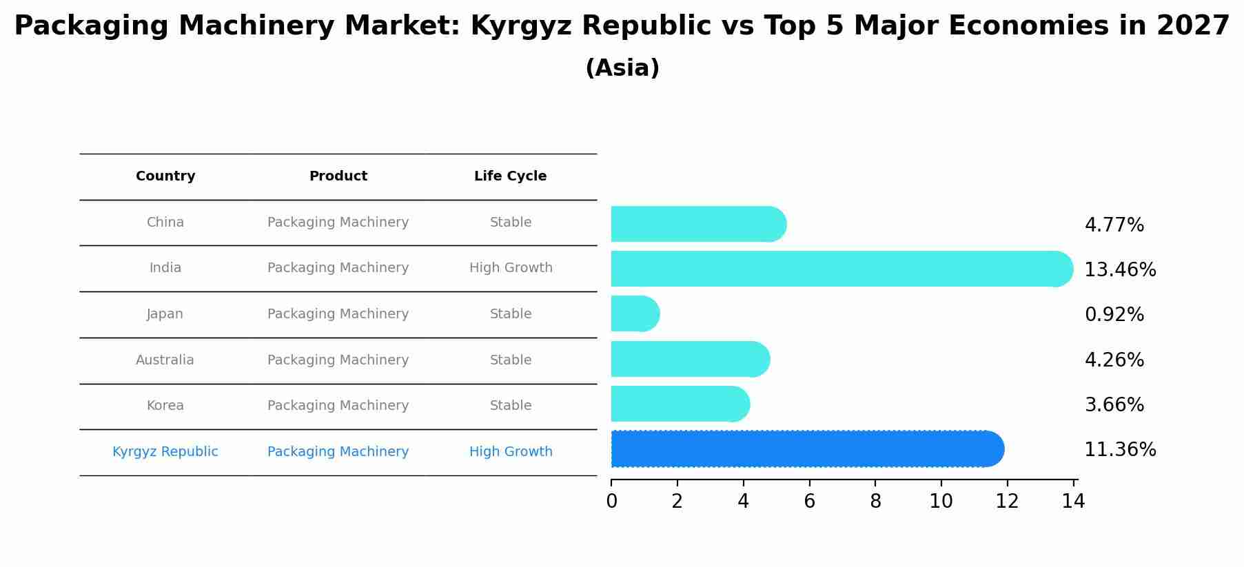 Packaging Machinery Market: Kyrgyz Republic vs Top 5 Major Economies in 2027 (Asia)