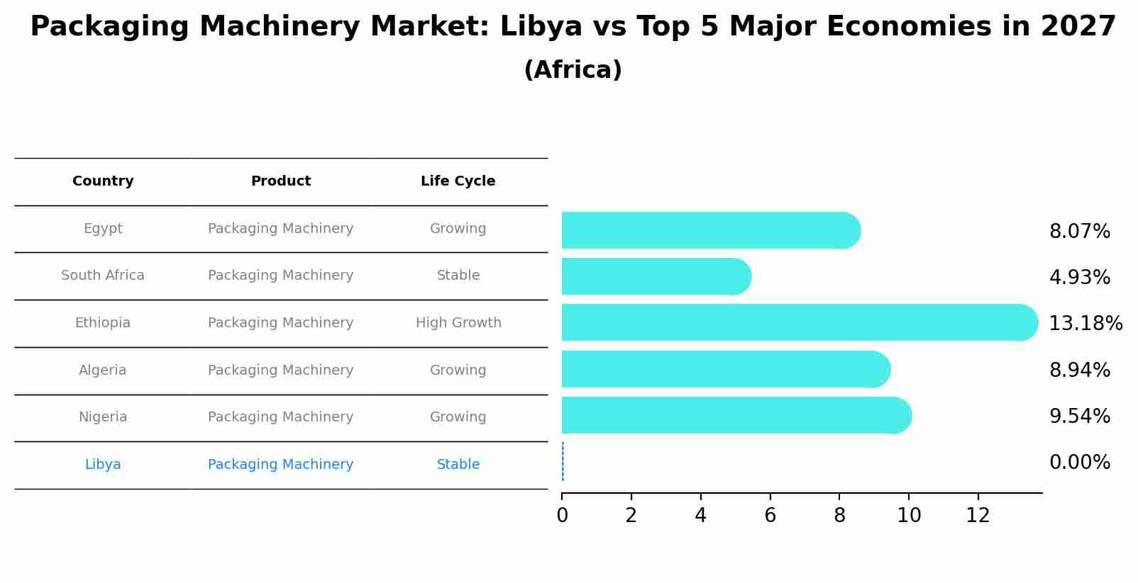 Packaging Machinery Market: Libya vs Top 5 Major Economies in 2027 (Africa)