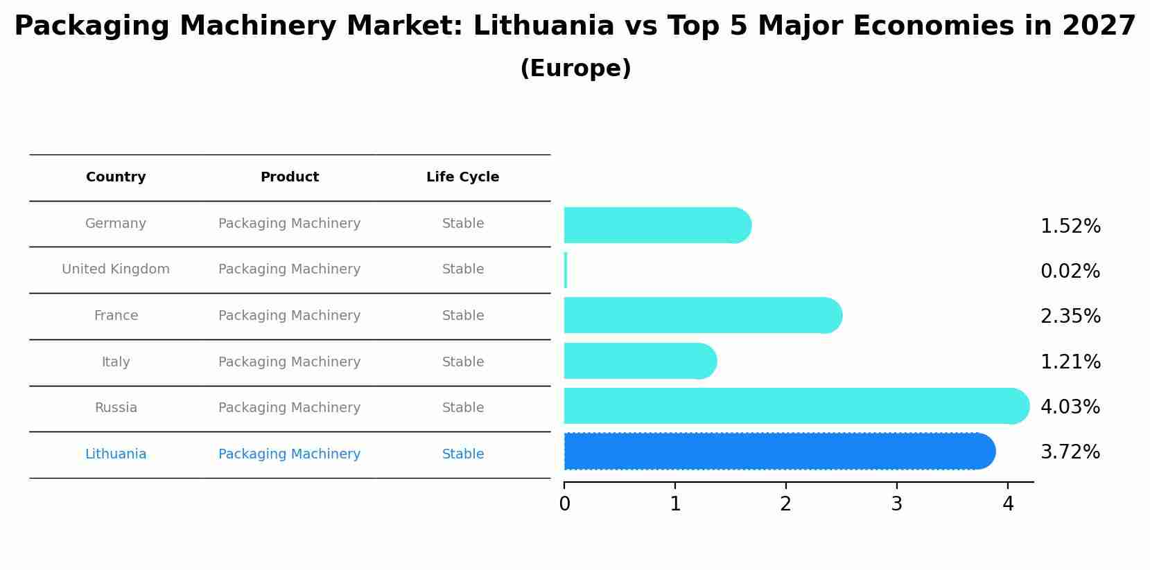 Packaging Machinery Market: Lithuania vs Top 5 Major Economies in 2027 (Europe)