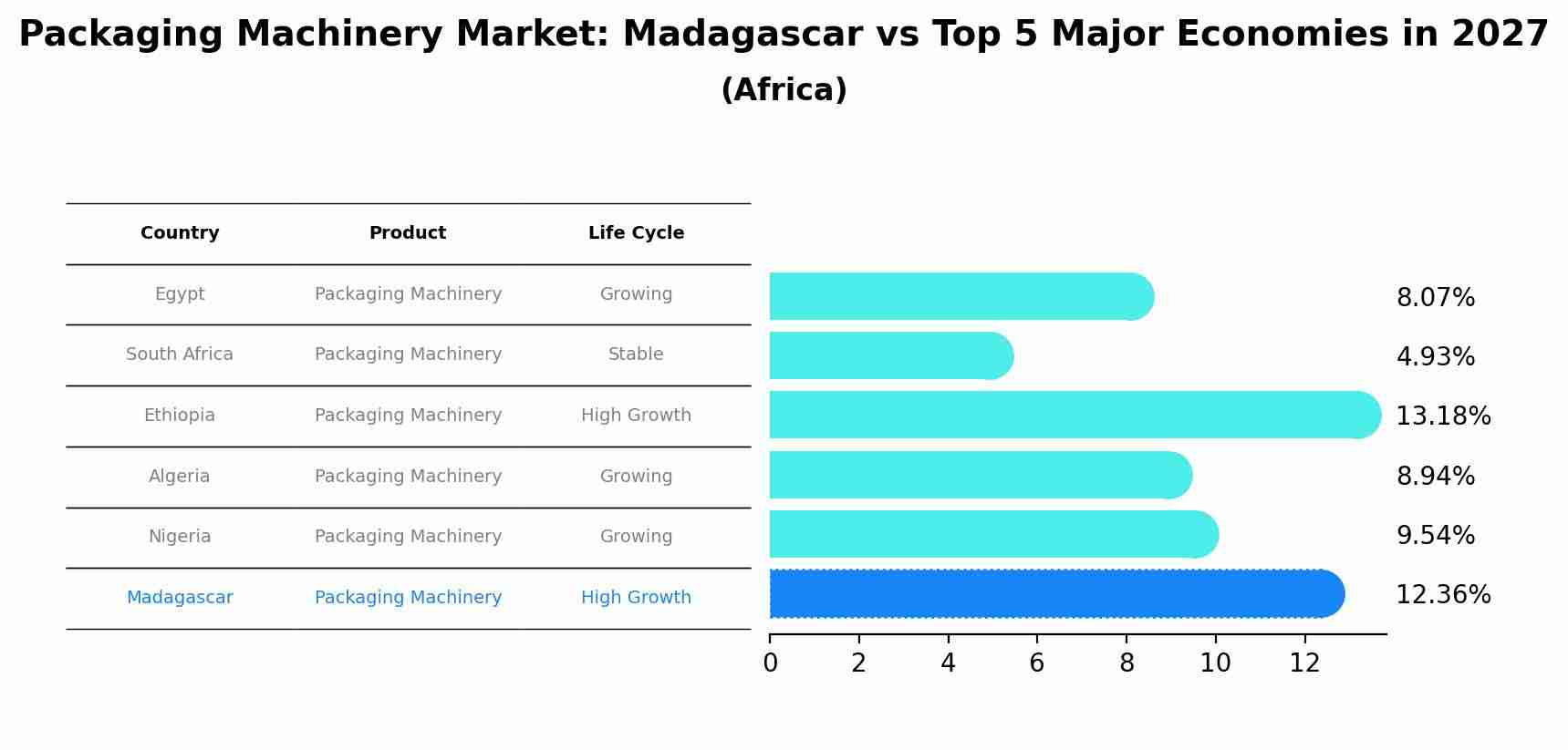 Packaging Machinery Market: Madagascar vs Top 5 Major Economies in 2027 (Africa)