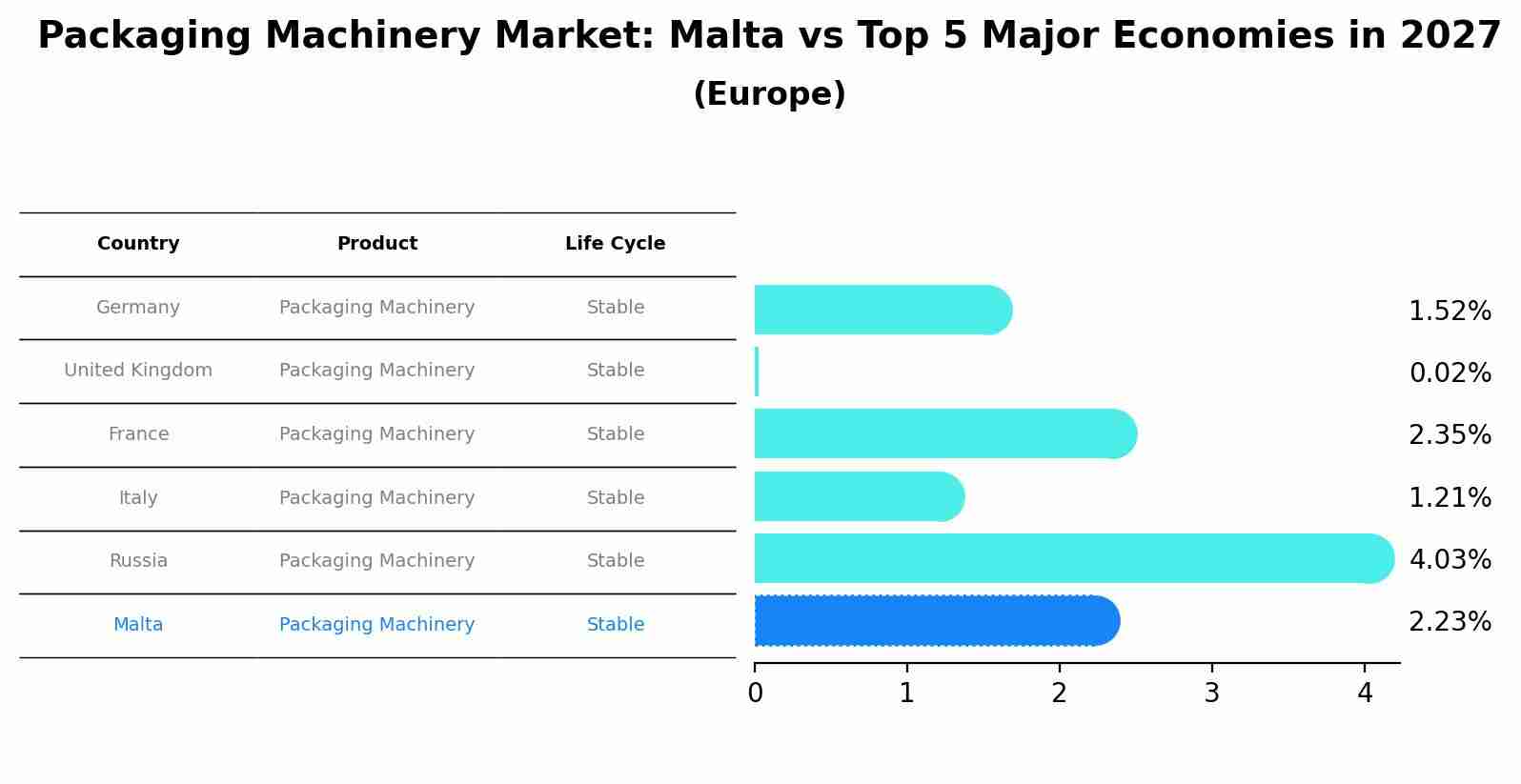 Packaging Machinery Market: Malta vs Top 5 Major Economies in 2027 (Europe)