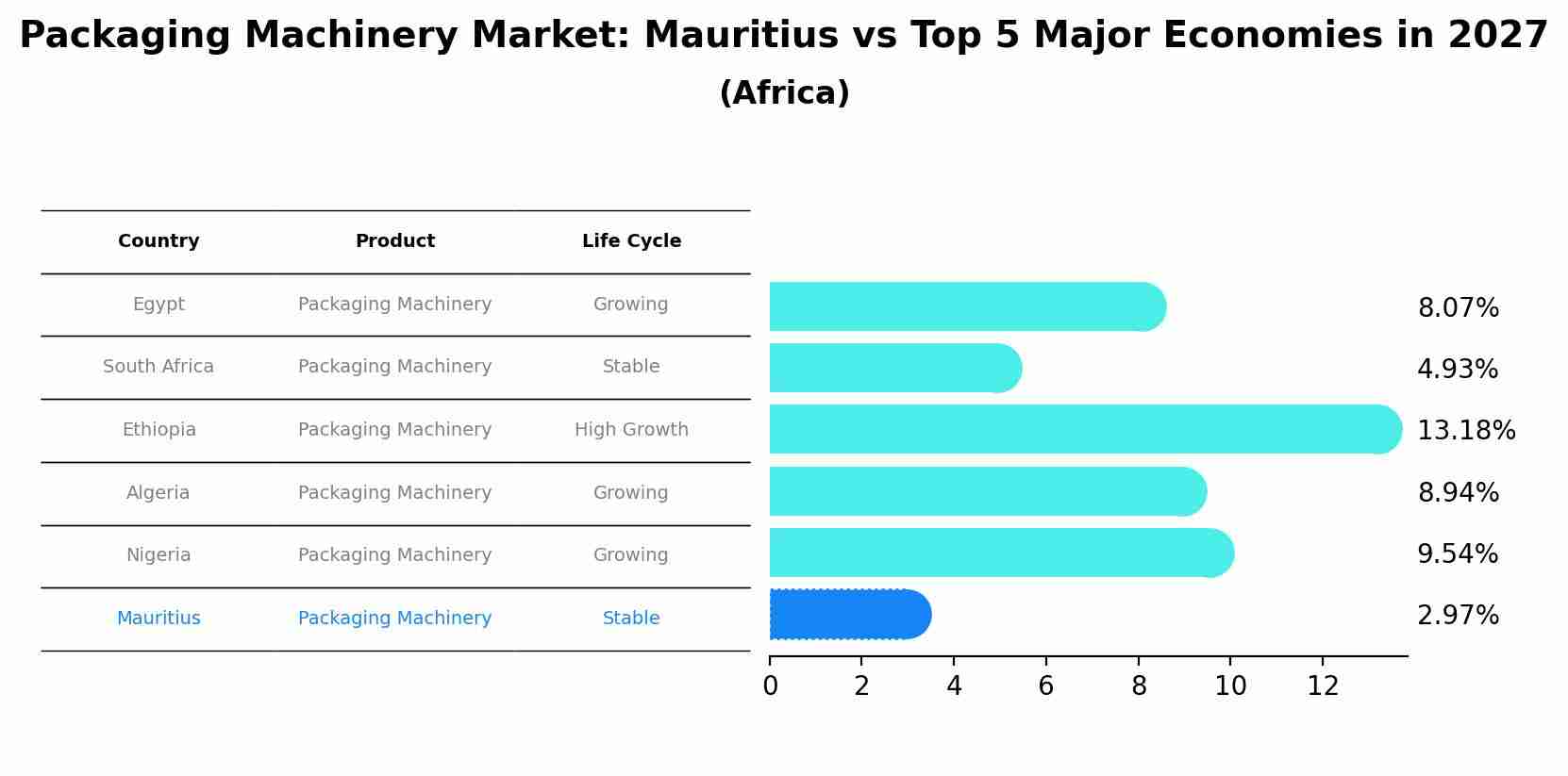 Packaging Machinery Market: Mauritius vs Top 5 Major Economies in 2027 (Africa)