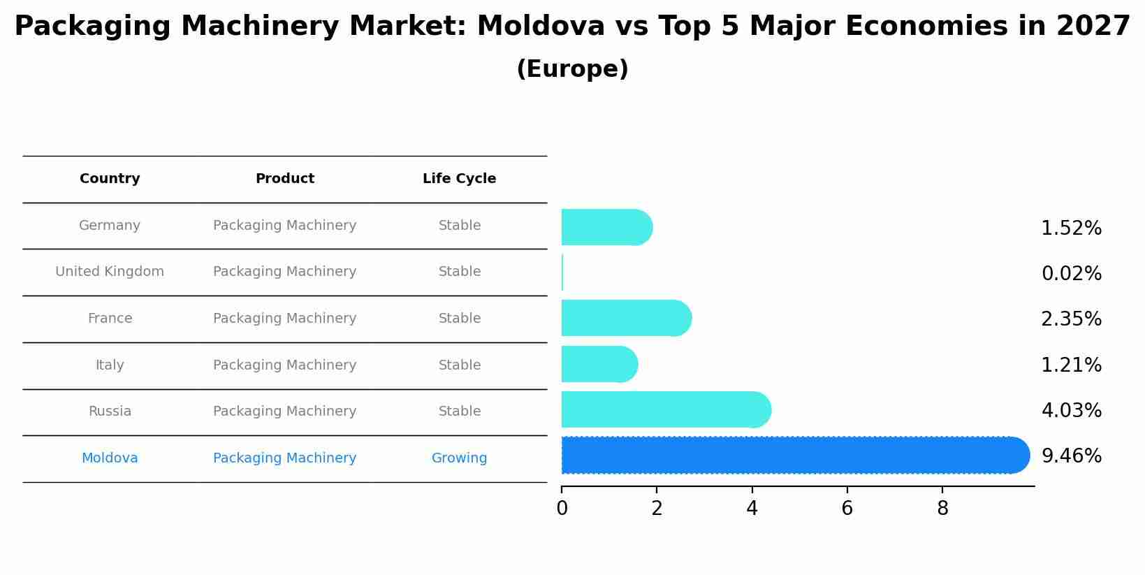 Packaging Machinery Market: Moldova vs Top 5 Major Economies in 2027 (Europe)
