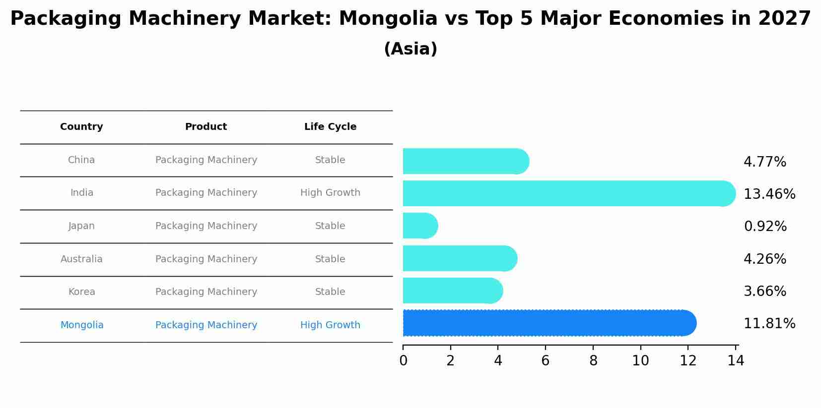 Packaging Machinery Market: Mongolia vs Top 5 Major Economies in 2027 (Asia)