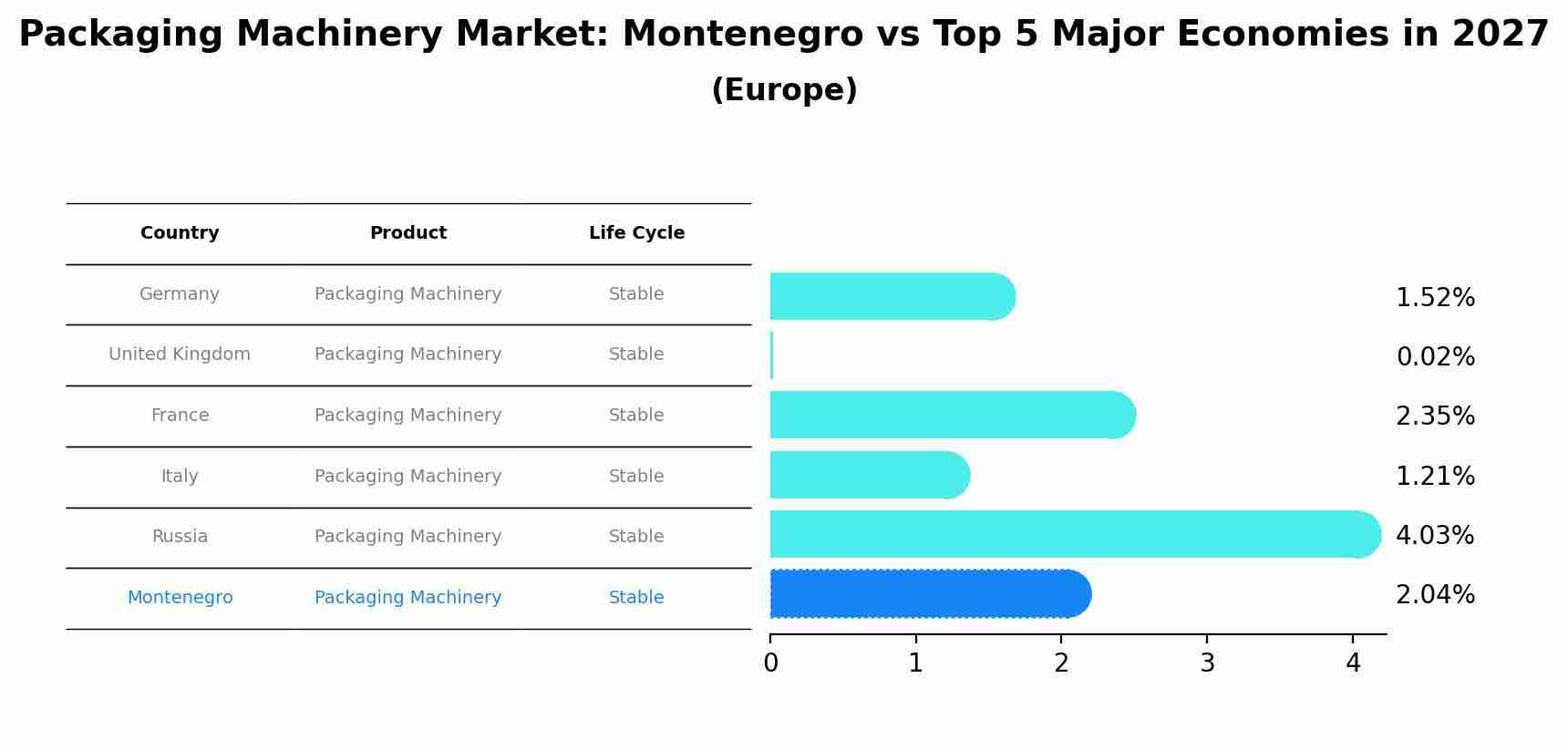 Packaging Machinery Market: Montenegro vs Top 5 Major Economies in 2027 (Europe)