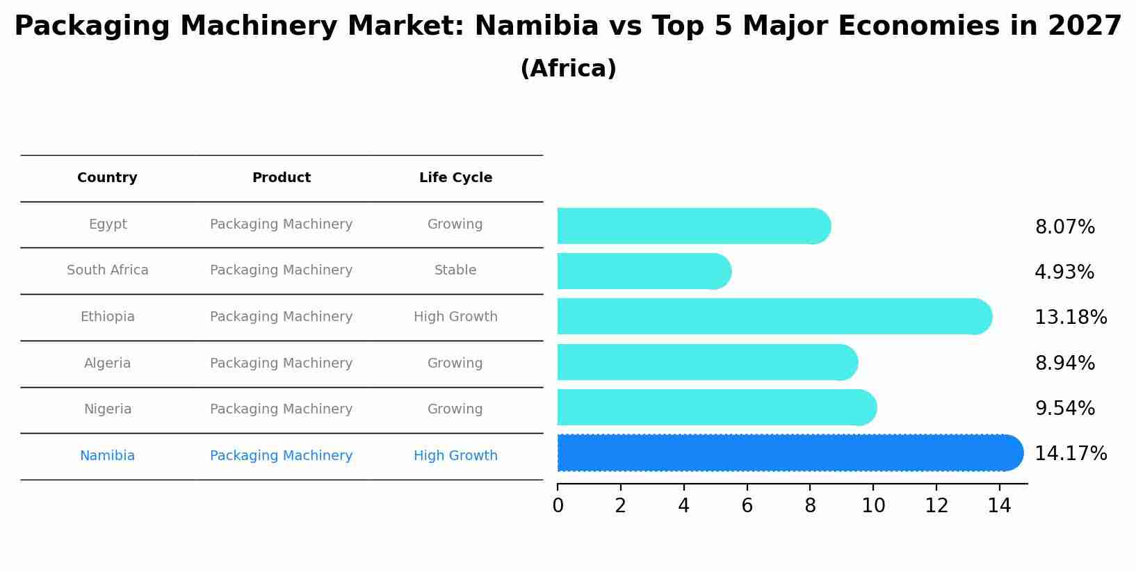 Packaging Machinery Market: Namibia vs Top 5 Major Economies in 2027 (Africa)