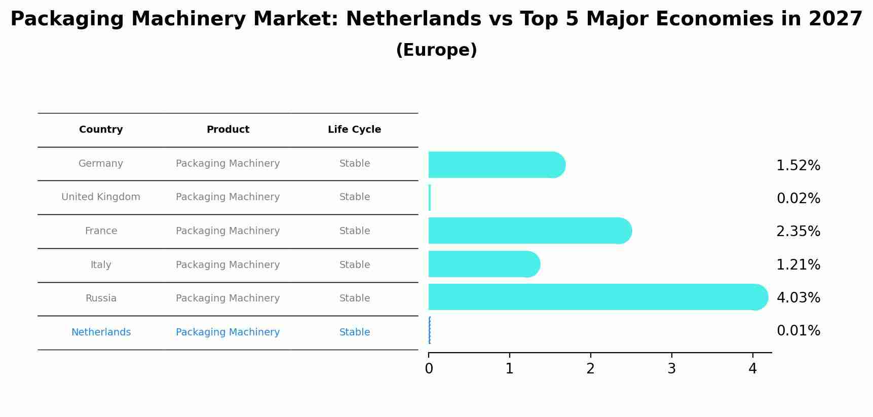 Packaging Machinery Market: Netherlands vs Top 5 Major Economies in 2027 (Europe)