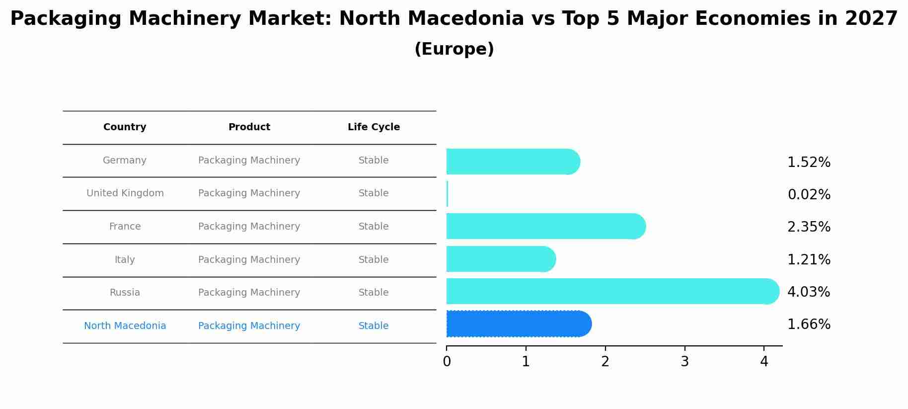 Packaging Machinery Market: North Macedonia vs Top 5 Major Economies in 2027 (Europe)