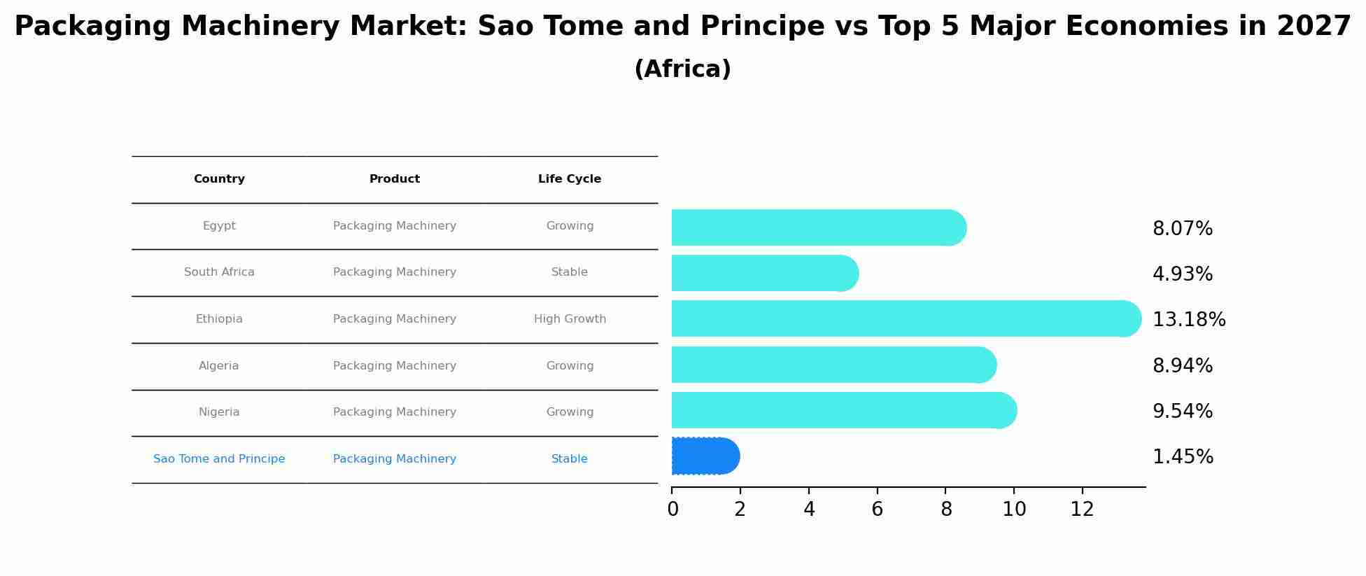 Packaging Machinery Market: Sao Tome and Principe vs Top 5 Major Economies in 2027 (Africa)