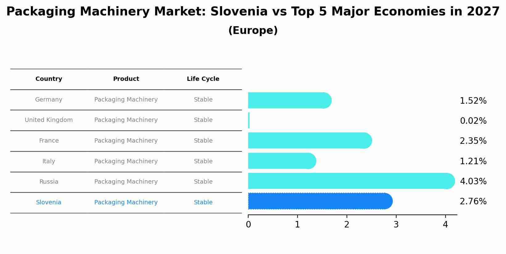 Packaging Machinery Market: Slovenia vs Top 5 Major Economies in 2027 (Europe)