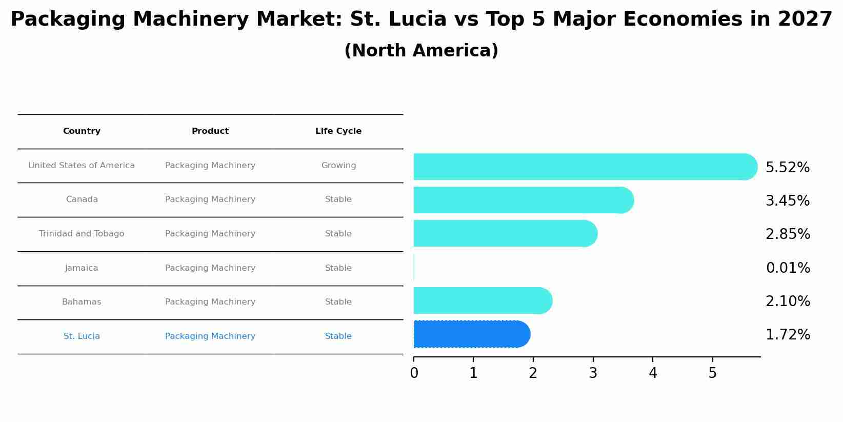 Packaging Machinery Market: St. Lucia vs Top 5 Major Economies in 2027 (North America)