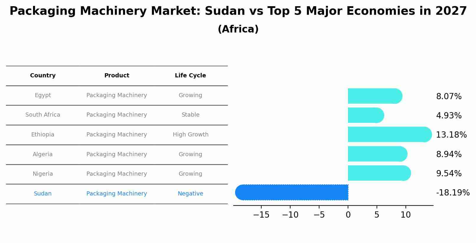 Packaging Machinery Market: Sudan vs Top 5 Major Economies in 2027 (Africa)