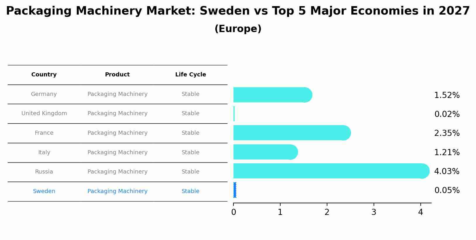 Packaging Machinery Market: Sweden vs Top 5 Major Economies in 2027 (Europe)
