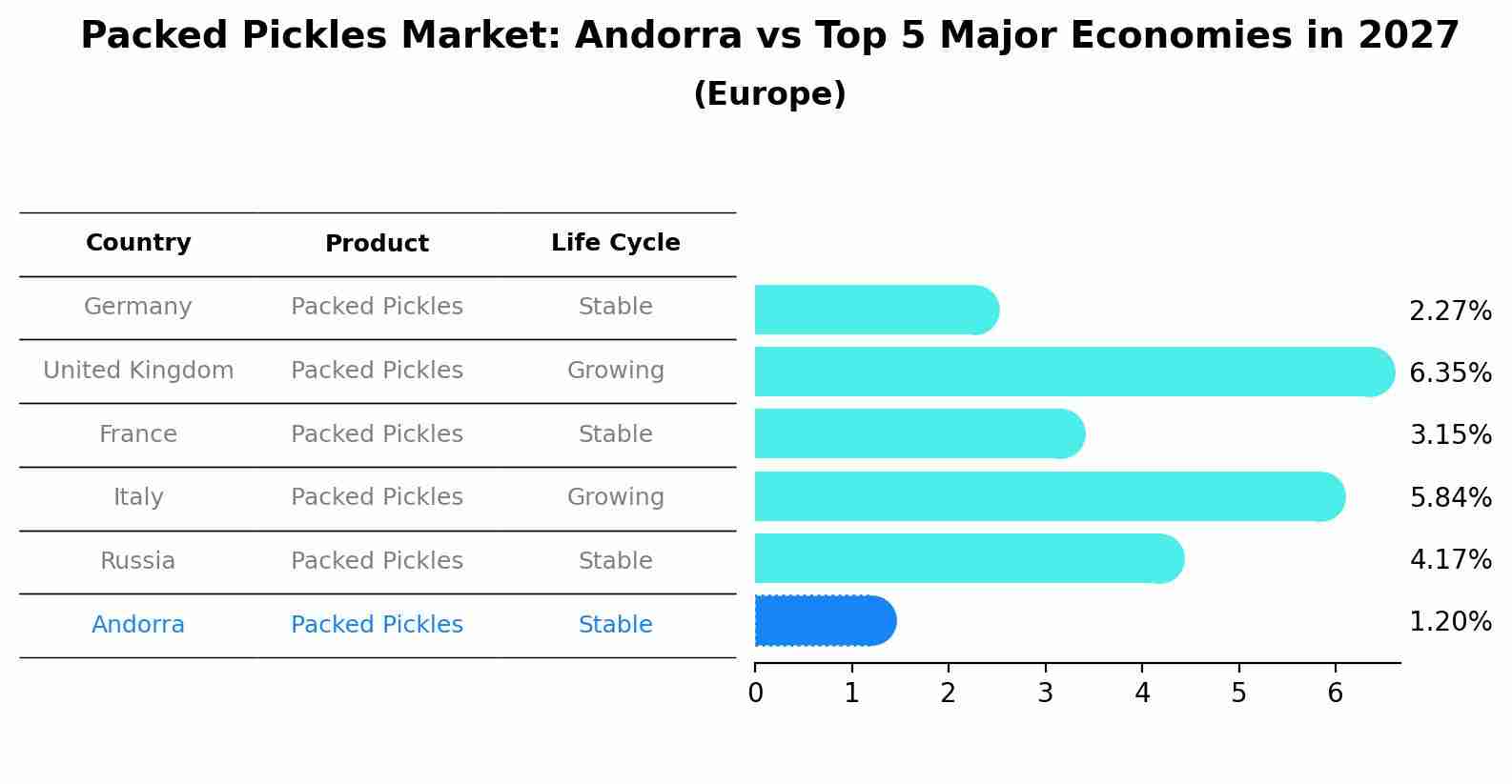 Packed Pickles Market: Andorra vs Top 5 Major Economies in 2027 (Europe)