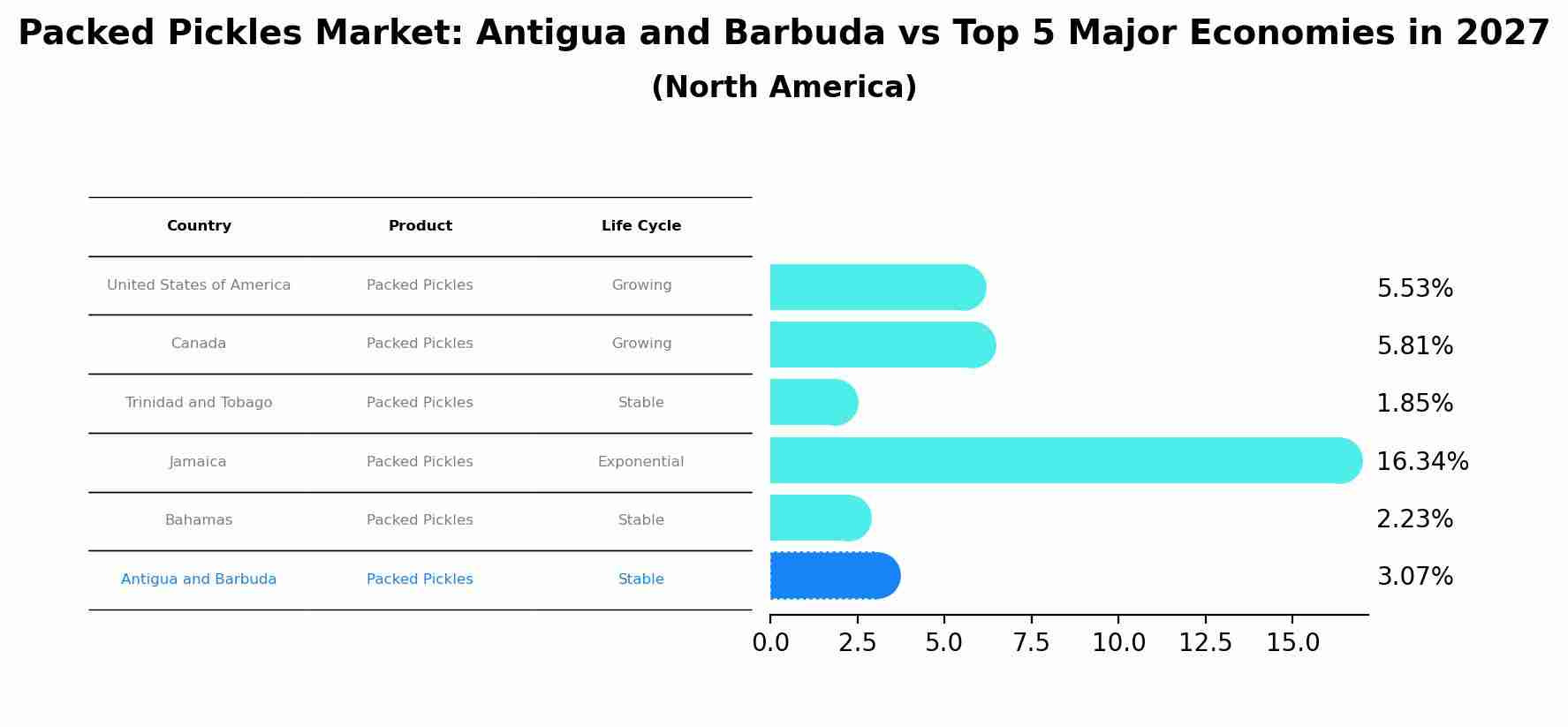Packed Pickles Market: Antigua and Barbuda vs Top 5 Major Economies in 2027 (North America)