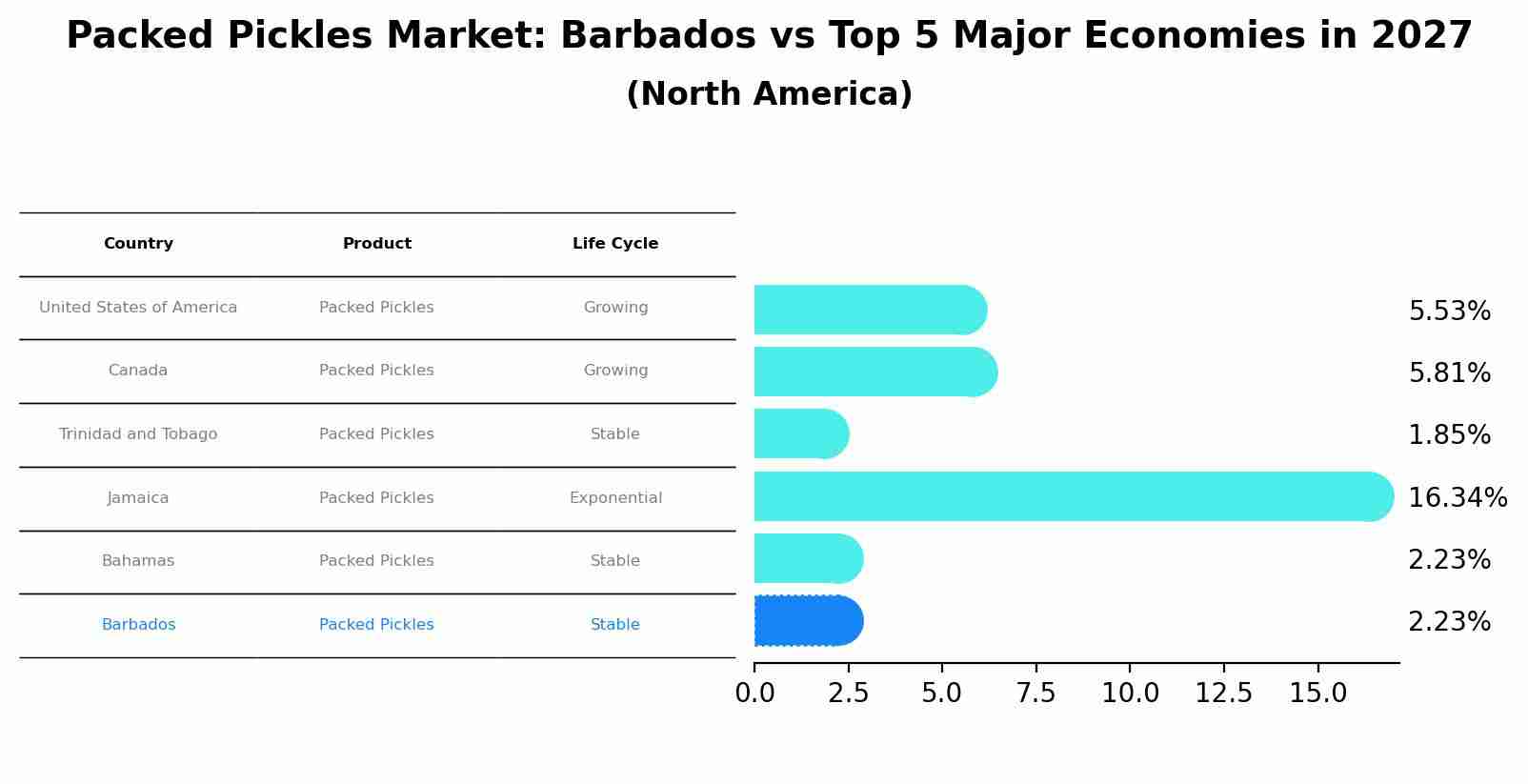 Packed Pickles Market: Barbados vs Top 5 Major Economies in 2027 (North America)