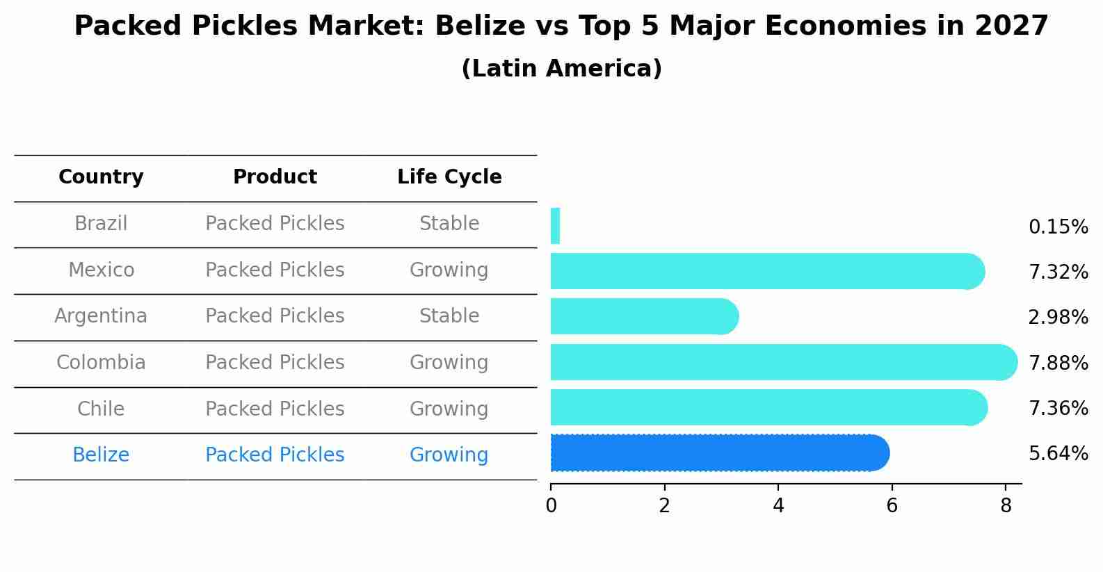 Packed Pickles Market: Belize vs Top 5 Major Economies in 2027 (Latin America)