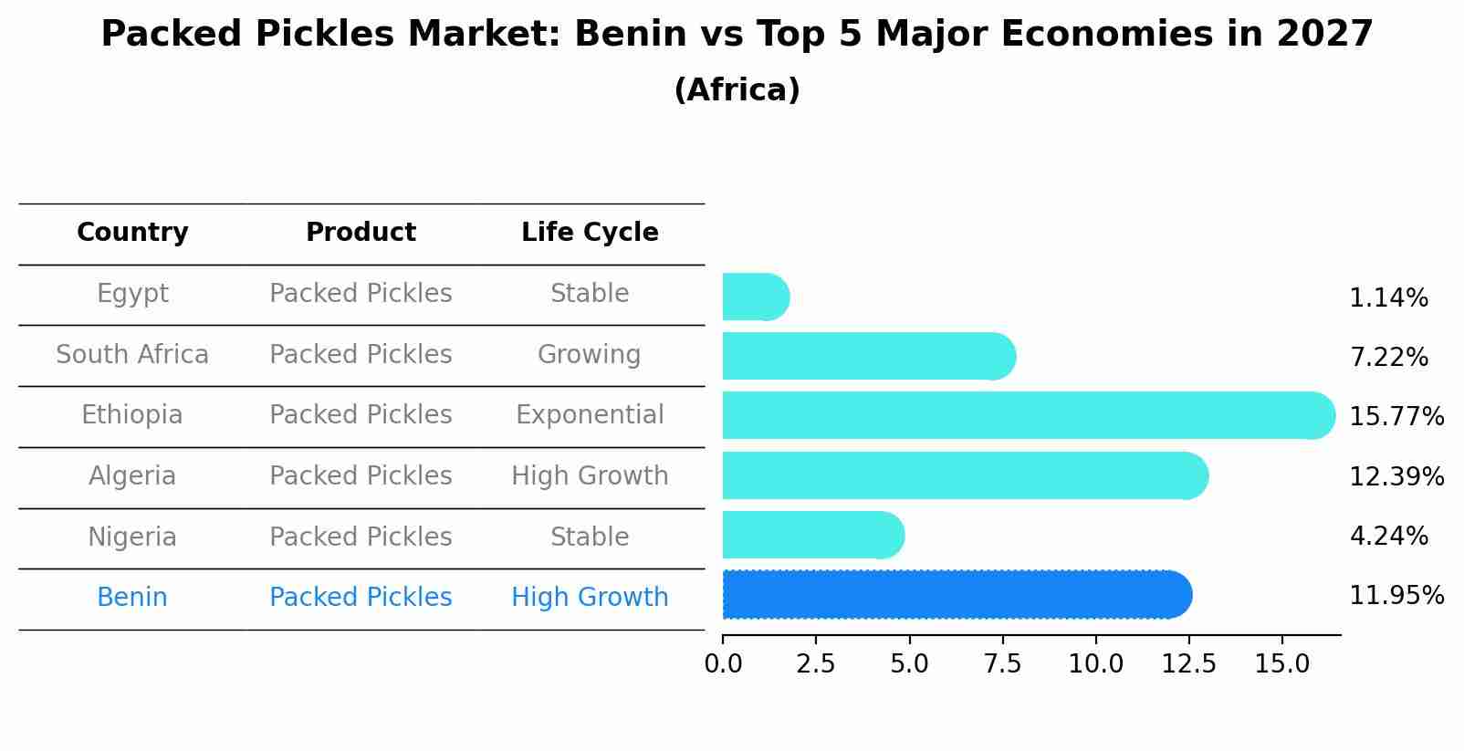 Packed Pickles Market: Benin vs Top 5 Major Economies in 2027 (Africa)