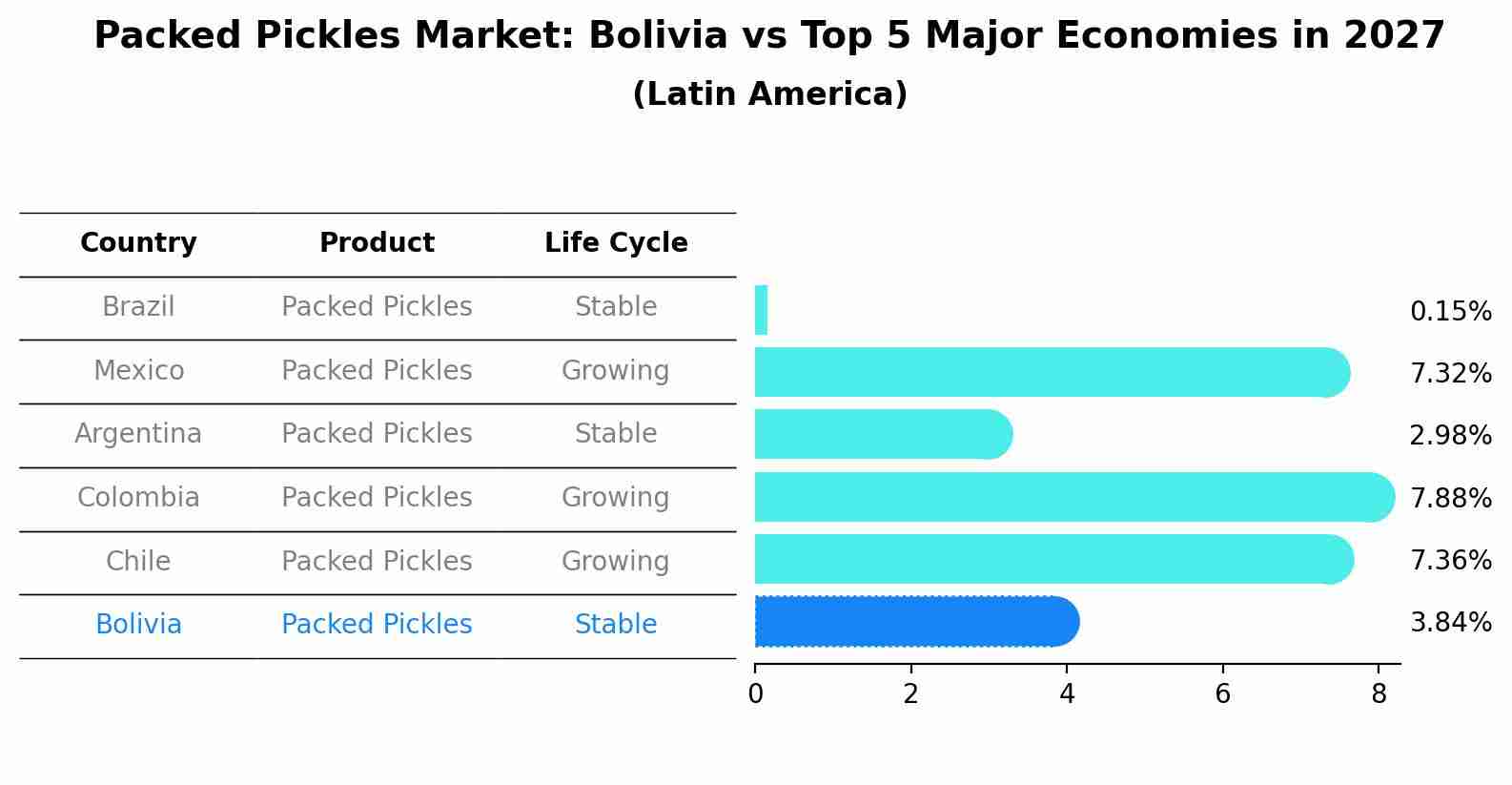 Packed Pickles Market: Bolivia vs Top 5 Major Economies in 2027 (Latin America)