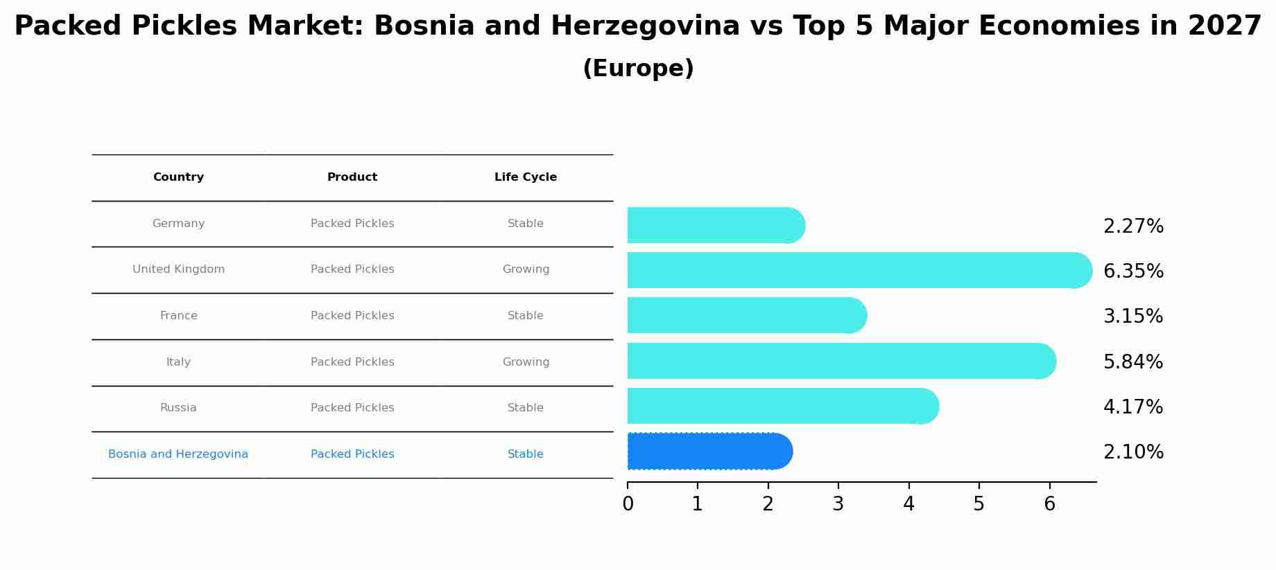 Packed Pickles Market: Bosnia and Herzegovina vs Top 5 Major Economies in 2027 (Europe)
