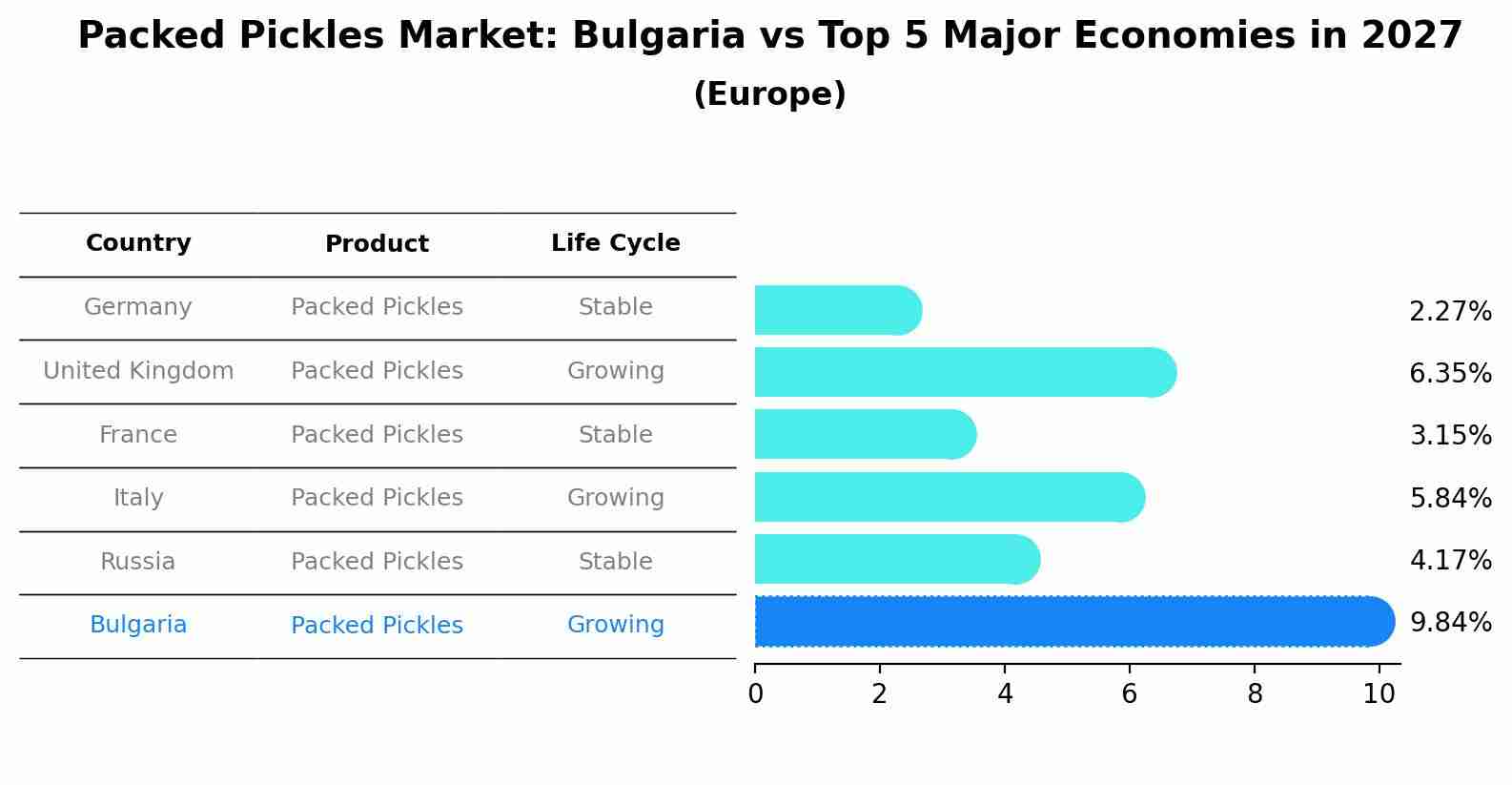 Packed Pickles Market: Bulgaria vs Top 5 Major Economies in 2027 (Europe)