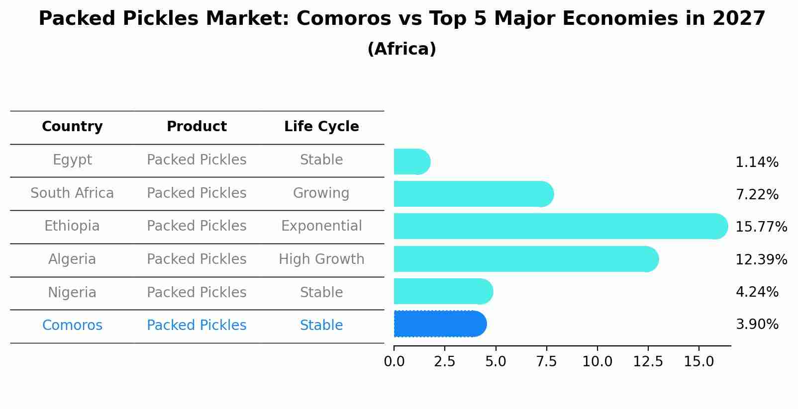 Packed Pickles Market: Comoros vs Top 5 Major Economies in 2027 (Africa)