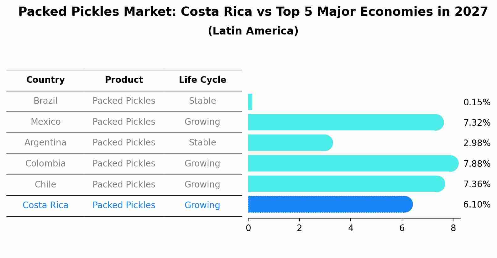 Packed Pickles Market: Costa Rica vs Top 5 Major Economies in 2027 (Latin America)