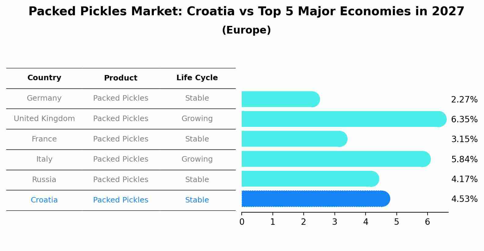 Packed Pickles Market: Croatia vs Top 5 Major Economies in 2027 (Europe)