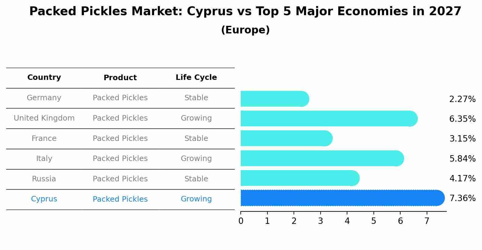 Packed Pickles Market: Cyprus vs Top 5 Major Economies in 2027 (Europe)