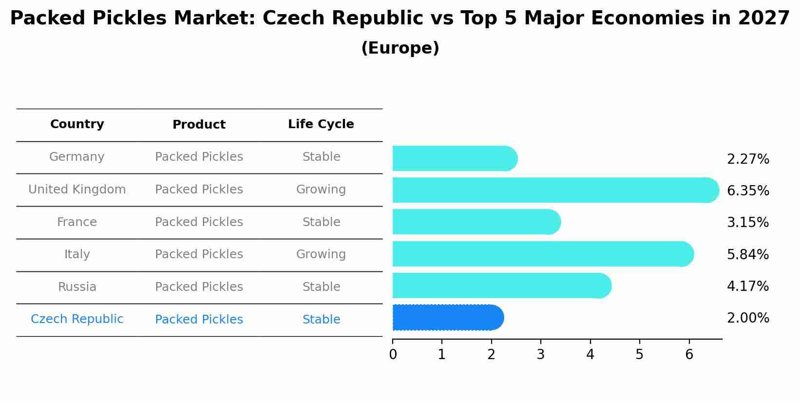 Packed Pickles Market: Czech Republic vs Top 5 Major Economies in 2027 (Europe)