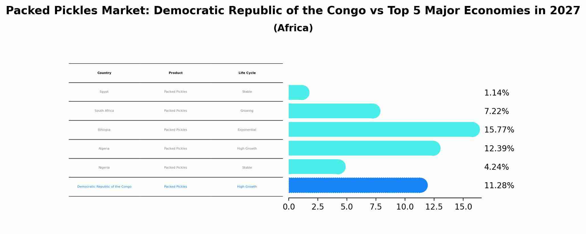 Packed Pickles Market: Democratic Republic of the Congo vs Top 5 Major Economies in 2027 (Africa)